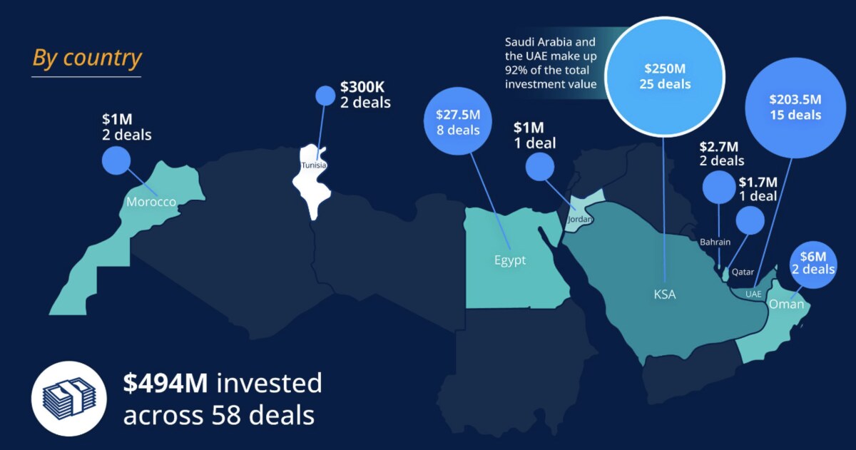 MENA startups